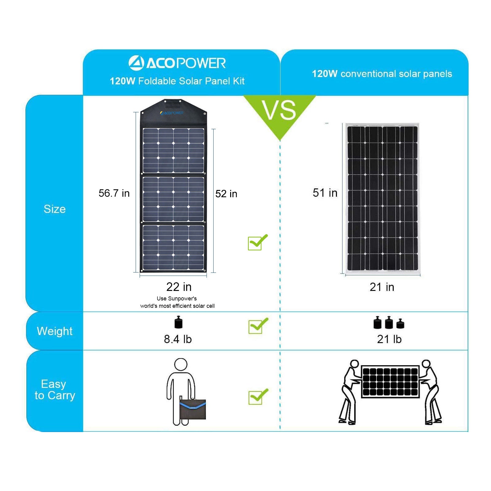 ACOPower 120W Portable Solar Panel Foldable Suitcase With Built In Integrated output Box