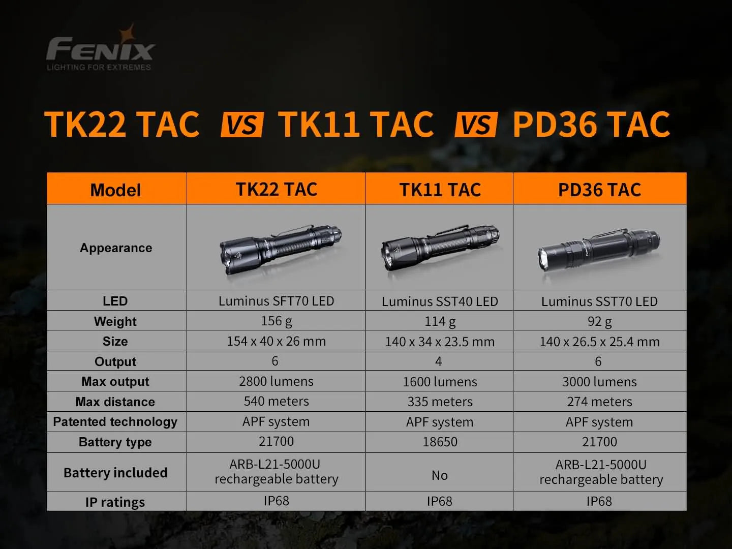 Fenix TK22 TAC Tactical Flashlight - 2800 Lumens